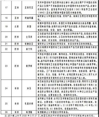 進(jìn)出口代理 各國(guó)進(jìn)出口限制與管控情況匯總